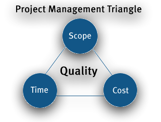 project management triangle